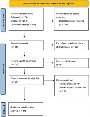 The Effects of Psychological Interventions on Symptoms and Psychology of Functional Dyspepsia: A Systematic Review and Meta-Analysis